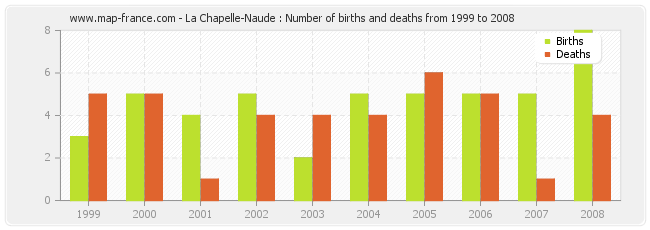 La Chapelle-Naude : Number of births and deaths from 1999 to 2008